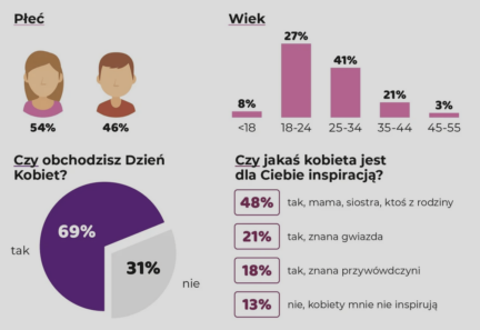 Współczesne kobiety chcą żyć według własnych zasad