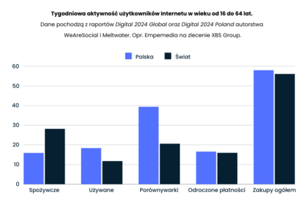 Co Polacy kupują przez internet? Trendy w e-commerce