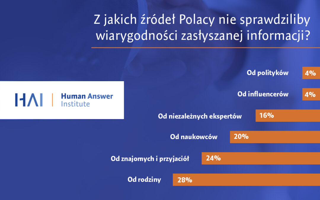Badanie pokazuje, że choć żyjemy w erze informacji, to właśnie najbliżsi pozostają dla nas najważniejszym źródłem wiedzy i wsparcia. To wyraźny sygnał, jak ważne są relacje oparte na zaufaniu i autentyczności – nie tylko w życiu prywatnym, ale i społecznym.