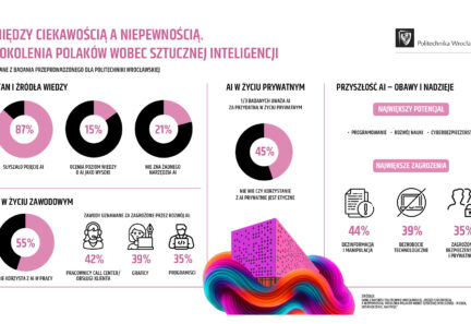 Między ciekawością a niepewnością: Co Polacy myślą o sztucznej inteligencji?