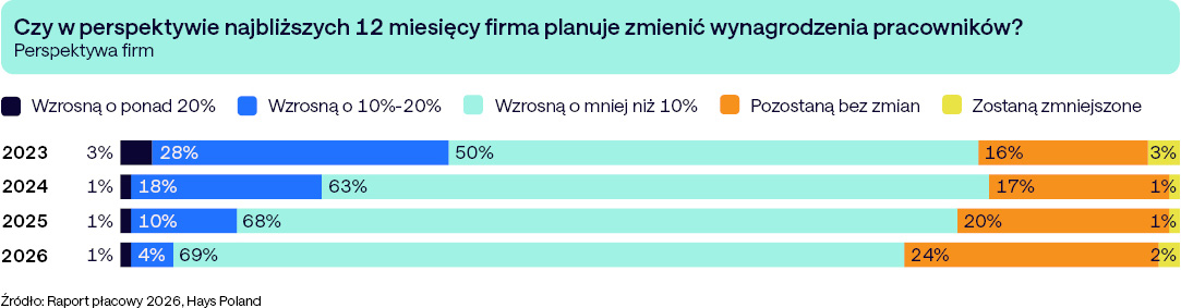 Raport płacowy