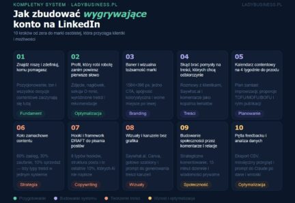 Jak zbudować wygrywające konto na LinkedIn – od zera do profesjonalnej marki osobistej, która przyciąga klientów i możliwości