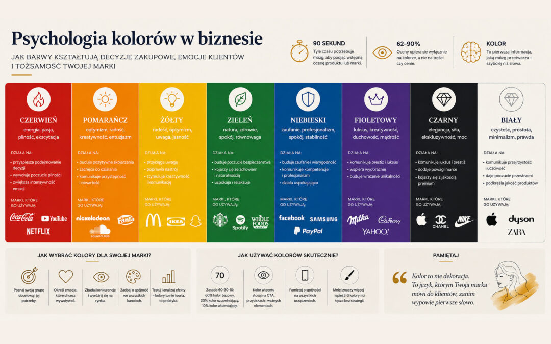 Jak barwy kształtują decyzje zakupowe, emocje klientów i tożsamość Twojej marki