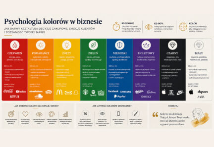 Jak barwy kształtują decyzje zakupowe, emocje klientów i tożsamość Twojej marki