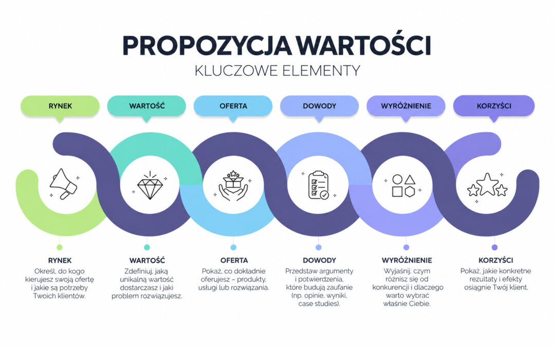 Value Proposition Canvas. Jak sprawdzić, czy Twoja oferta trafia w potrzeby klientki