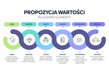 Value Proposition Canvas. Jak sprawdzić, czy Twoja oferta trafia w potrzeby klientki