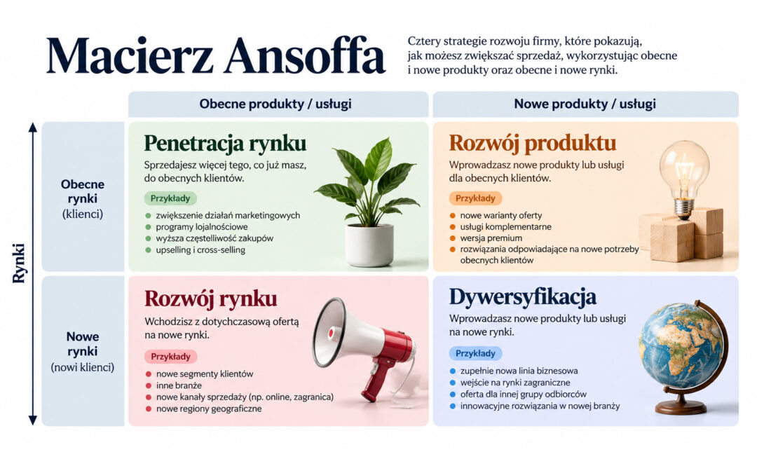 macierz ansoffa