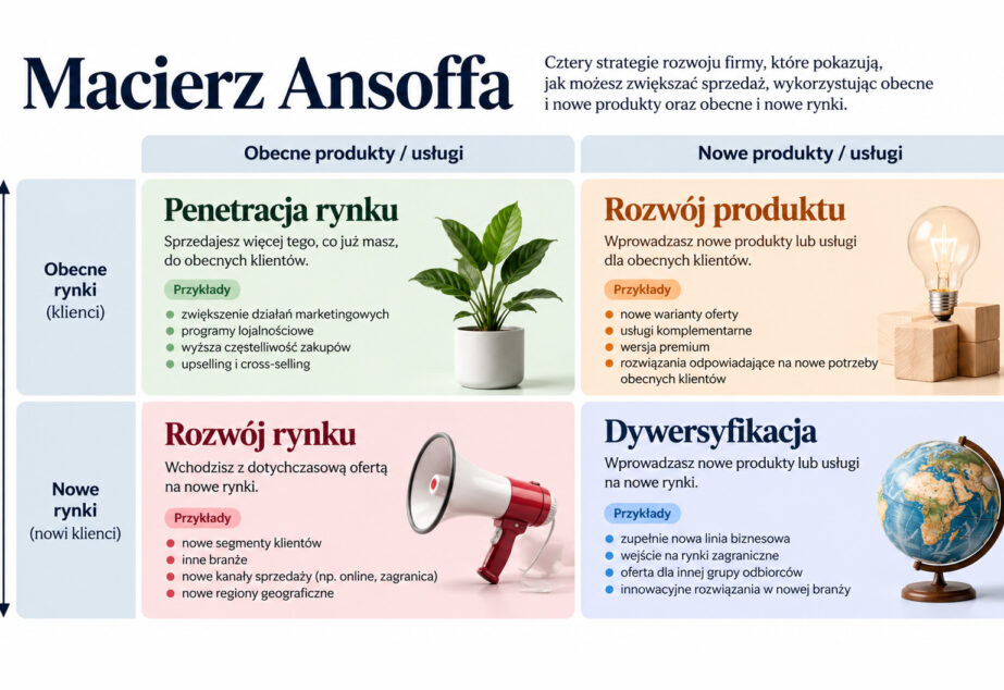 Macierz Ansoffa. Cztery drogi wzrostu i ta jedna, którą wybierasz z rozpędu
